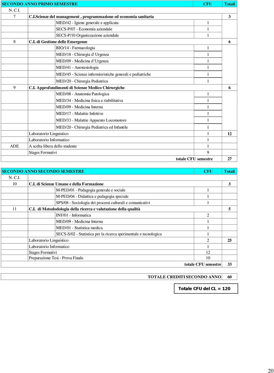 pediatriche 1 MED/20 - Chirurgia Pediatrica 1 9 C.I.