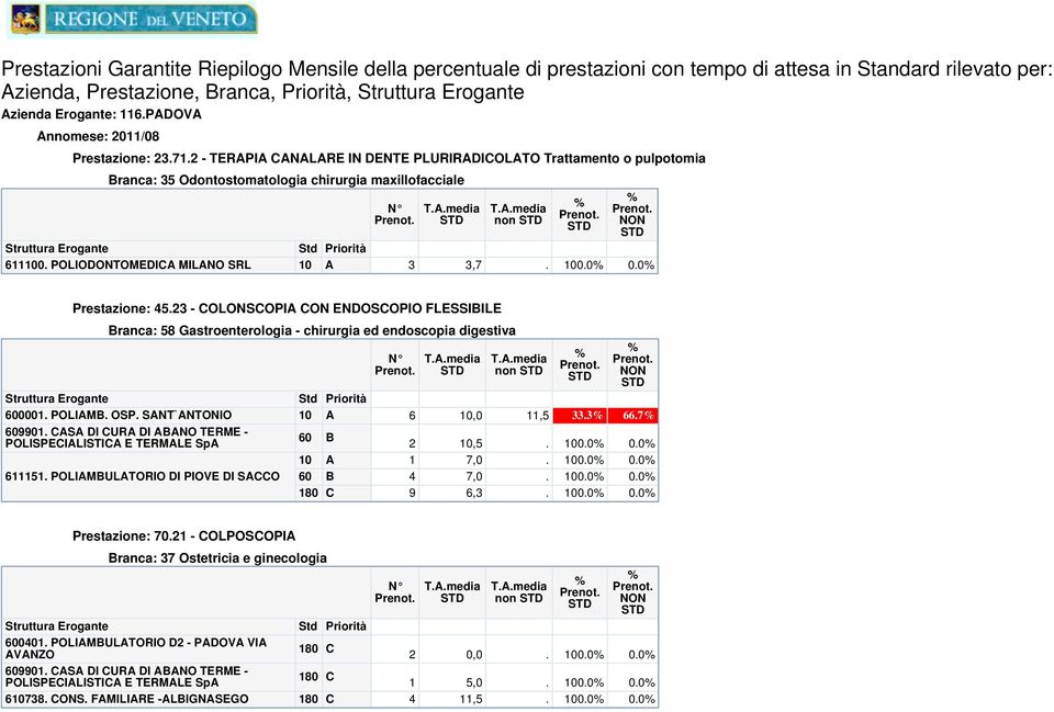 0 Prestazione: 45.23 - OLONSOPI ON ENDOSOPIO FLESSIILE ranca: 58 Gastroenterologia - chirurgia ed endoscopia digestiva 0001. POLIM. OSP. SNT`NTONIO 9901.