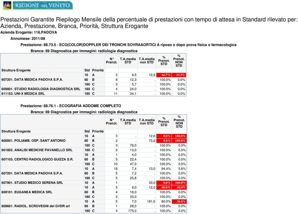 STUDIO RDIOLOGI DIGNOSTI SRL 611153. UNI-X MEDI SRL T..media T..media non 3 9,5 12,0 66.7 33.3 8 12,3. 0.0 0.0 3 5,7. 0.0 0.0 4 24,0. 0.0 0.0 11 34,1. 0.0 0.0 Prestazione: 88.76.