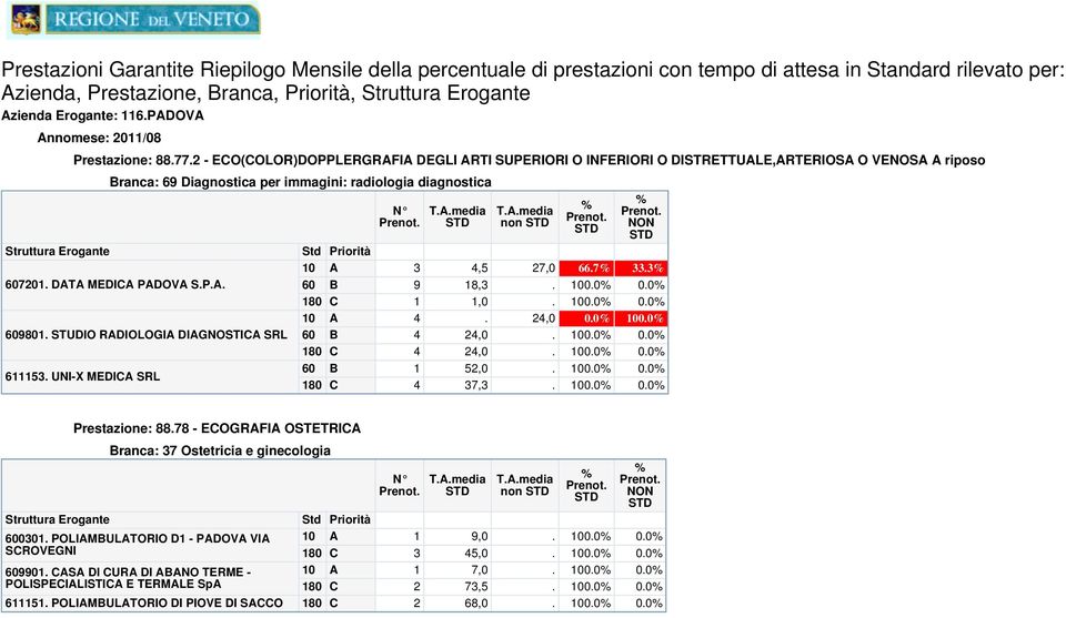 UNI-X MEDI SRL ranca: 69 Diagnostica per immagini: radiologia diagnostica T..media T..media non 3 4,5 27,0 66.7 33.3 9 18,3. 0.0 0.0 1 1,0. 0.0 0.0 4. 24,0 0.0 0.0 4 24,0. 0.0 0.0 4 24,0. 0.0 0.0 1 52,0.