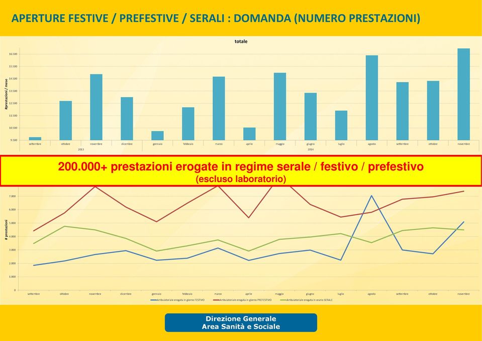 000+ prestazioni erogate in regime