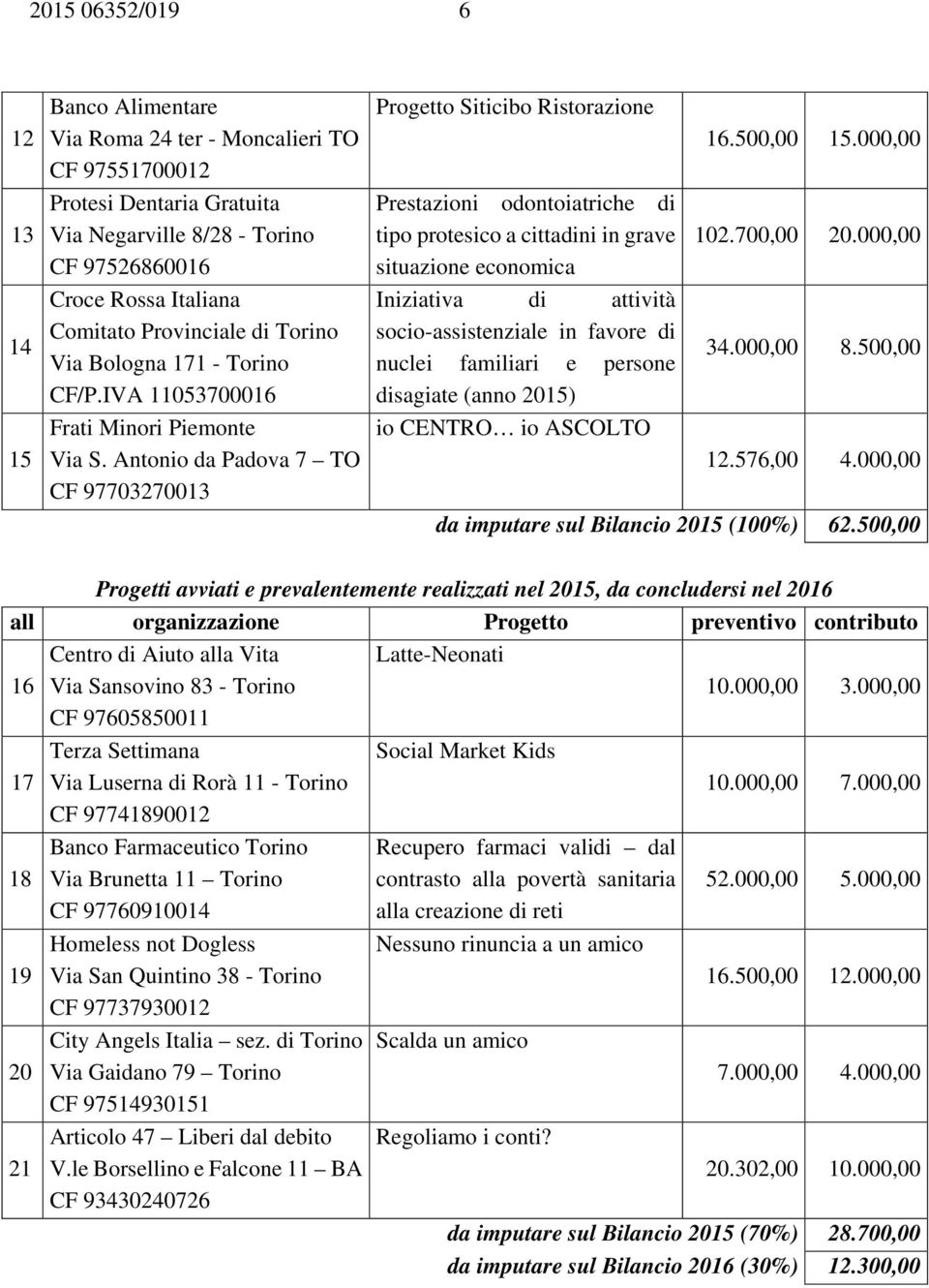 Antonio da Padova 7 TO CF 97703270013 Progetto Siticibo Ristorazione Prestazioni odontoiatriche di tipo protesico a cittadini in grave situazione economica Iniziativa di attività socio-assistenziale