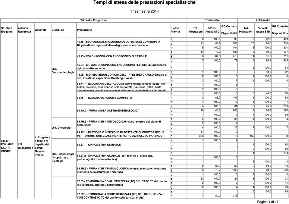 24 SIGMOIDOSCOPIA CON ENDOSCOPIO FLESSIBILE Endoscopia del colon discendente 45.25 BIOPSIA (ENDOSCOPICA) DELL' INTESTINO CRASSO Biopsia di sedi intestinali aspecifiche,brushing o wash 88.74.