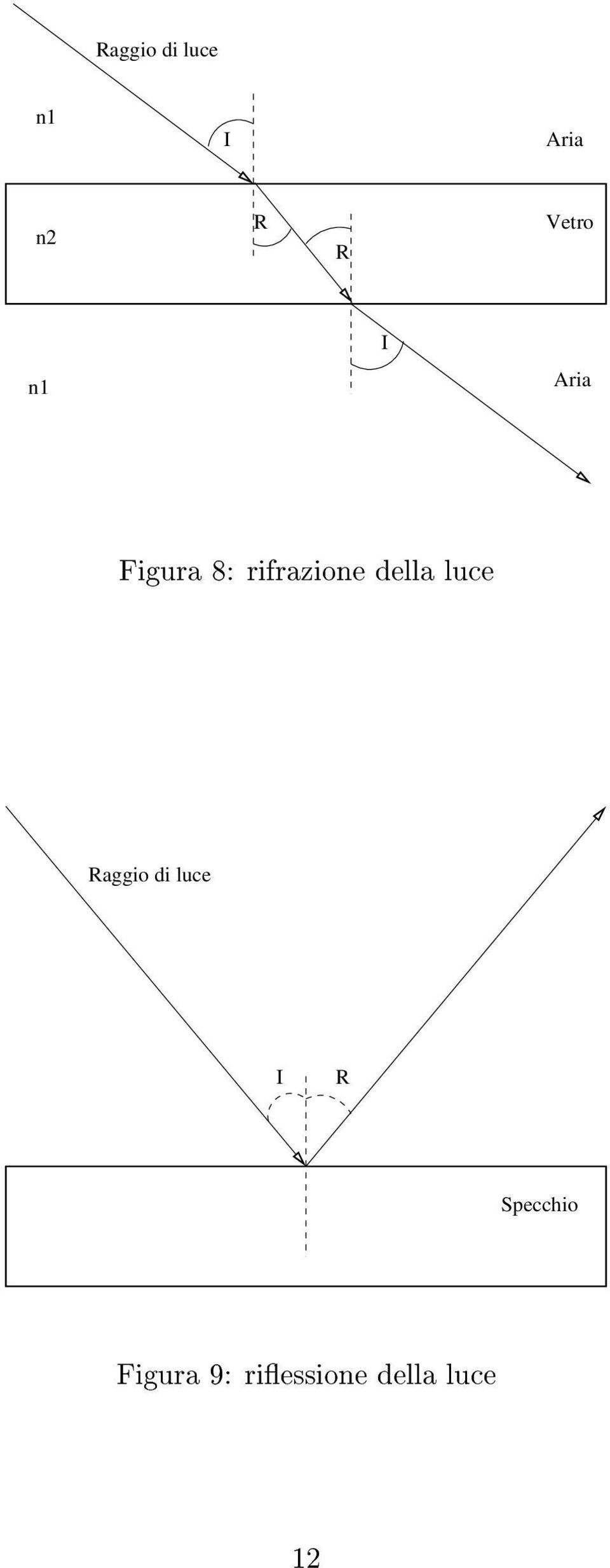 rifrazione della luce Raggio di