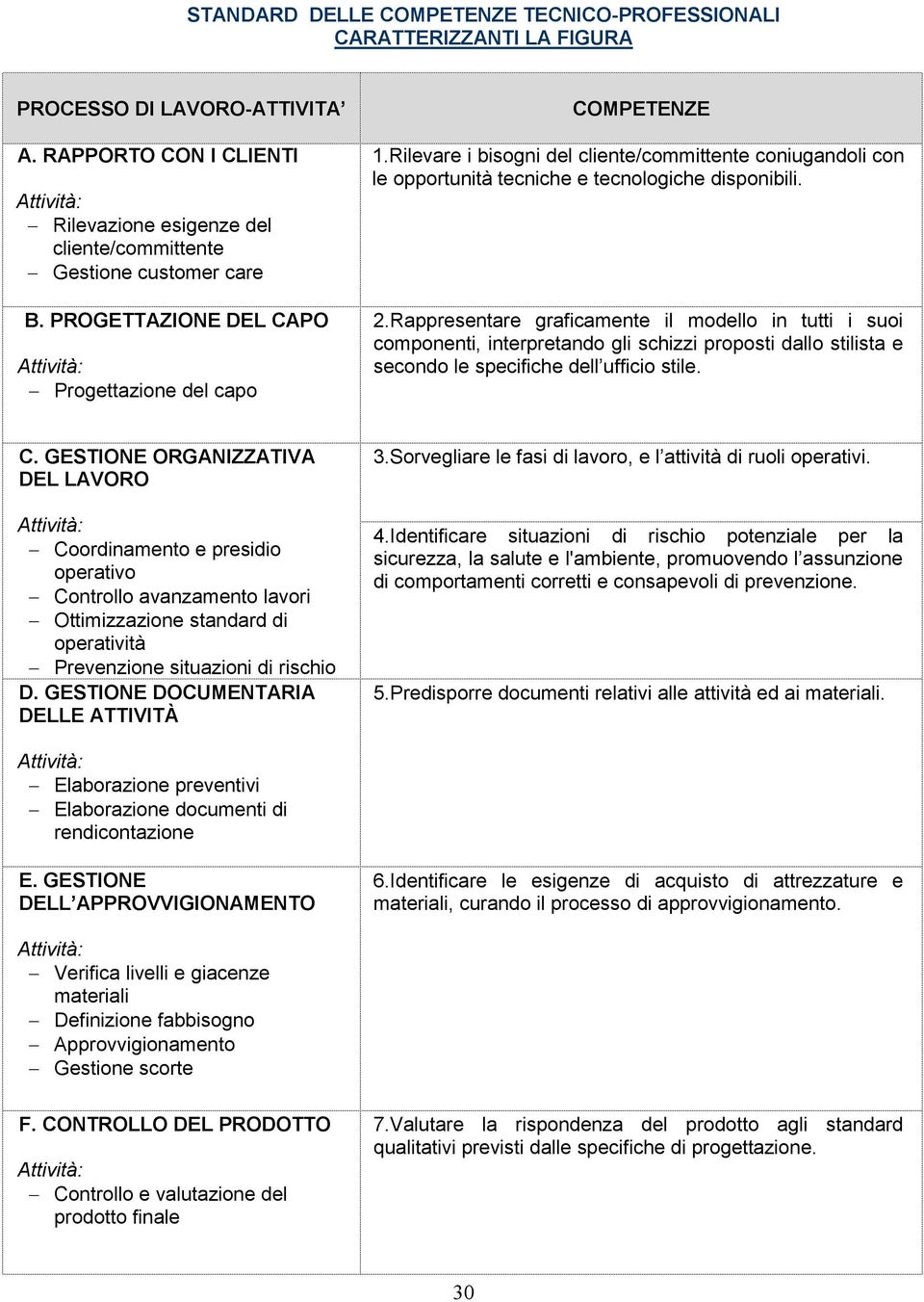 Rappresentare graficamente il modello in tutti i suoi componenti, interpretando gli schizzi proposti dallo stilista e secondo le specifiche dell ufficio stile. C.