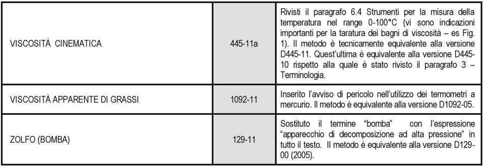 Il metodo è tecnicamente equivalente alla versione D445-11. Quest ultima è equivalente alla versione D445-10 rispetto alla quale è stato rivisto il paragrafo 3 Terminologia.