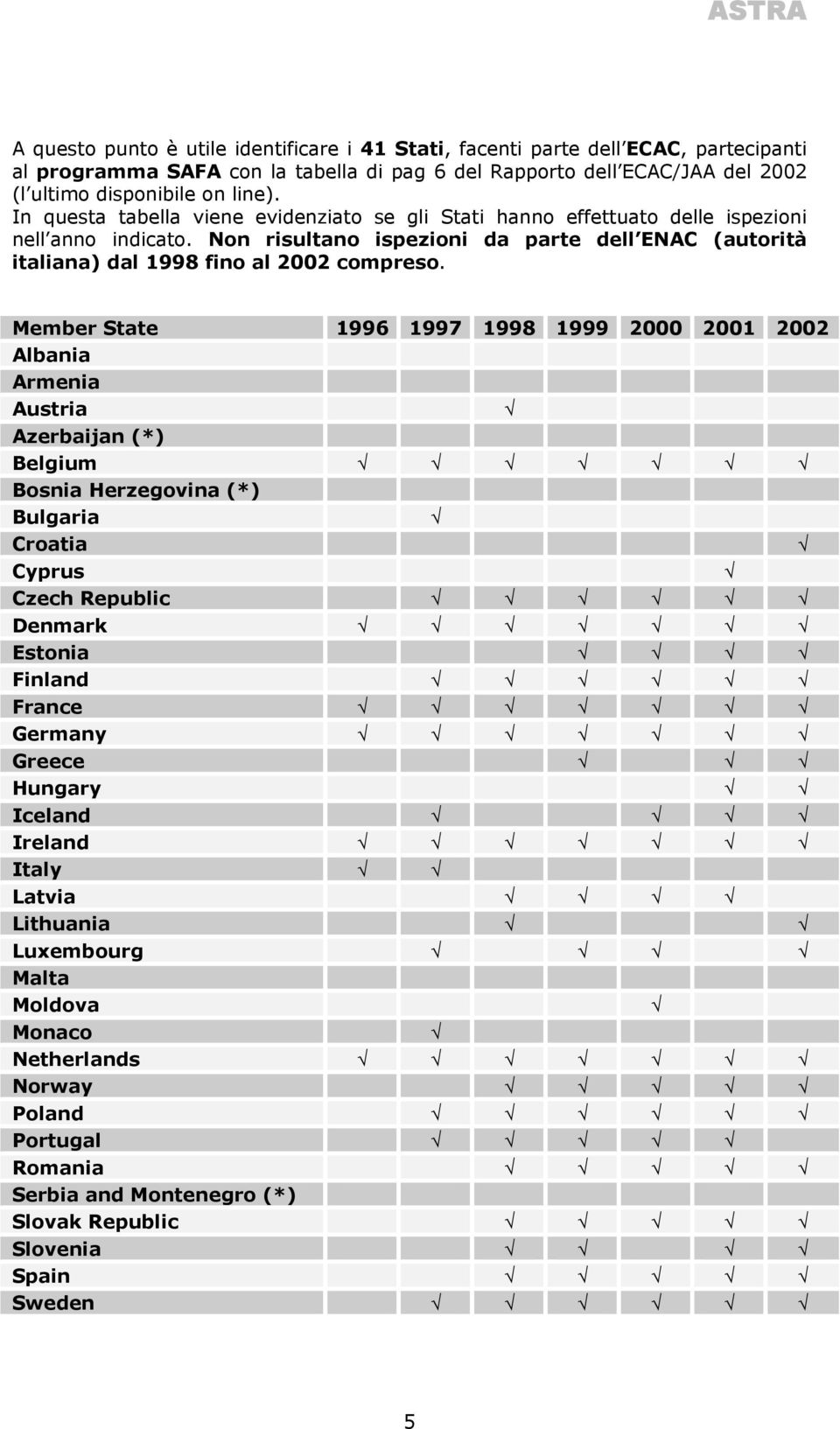 Member State 1996 1997 1998 1999 2000 2001 2002 Albania Armenia Austria Azerbaijan (*) Belgium Bosnia Herzegovina (*) Bulgaria Croatia Cyprus Czech Republic Denmark Estonia Finland France Germany