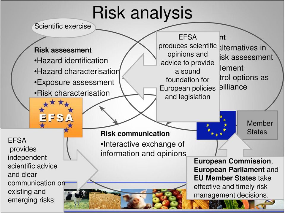 European monitoring/surveilliance policies activities and legislation EFSA provides independent scientific advice and clear communication on existing and emerging risks Risk