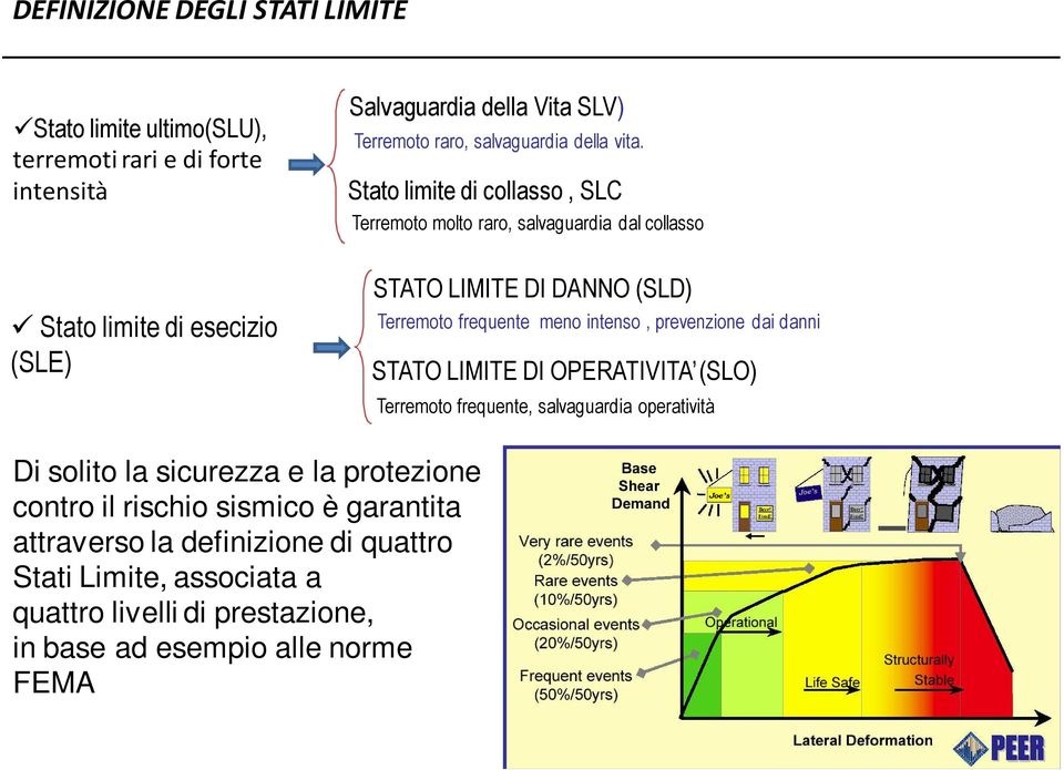 frequente meno intenso, prevenzione dai danni STATO LIMITE DI OPERATIVITA (SLO) Terremoto frequente, salvaguardia operatività Di solito la sicurezza e la