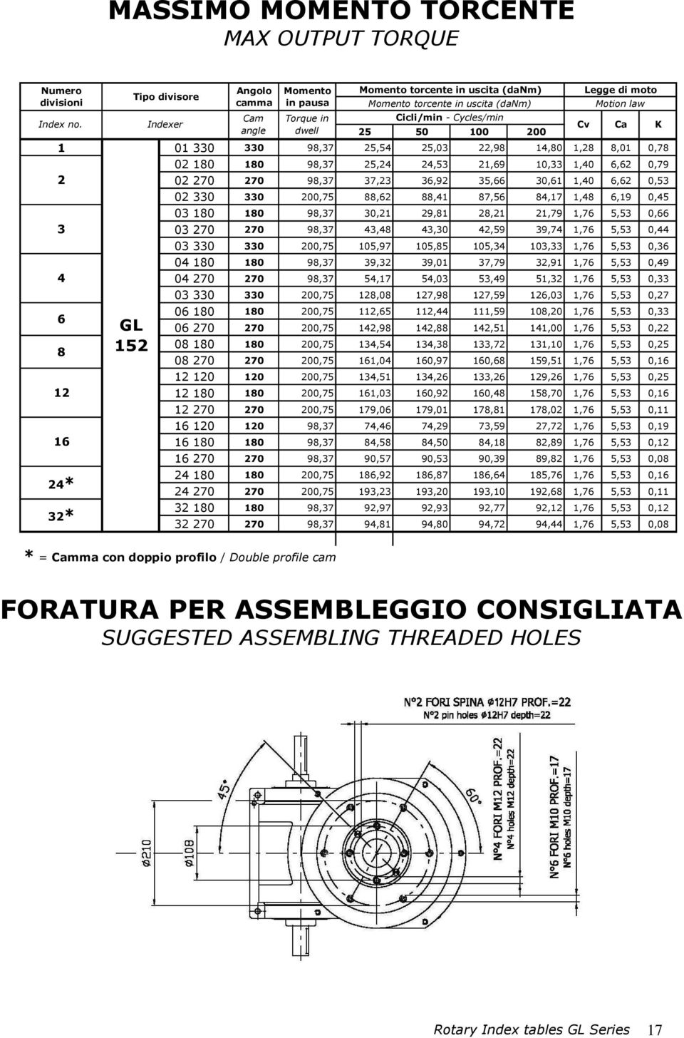 in uscita (danm) Momento torcente in uscita (danm) Cicli/min - Cycles/min Legge di moto Motion law Cv Ca K 02 180 180 98,37 25,24 24,53 21,69 10,33 1,40 6,62 0,79 02 270 270 98,37 37,23 36,92 35,66