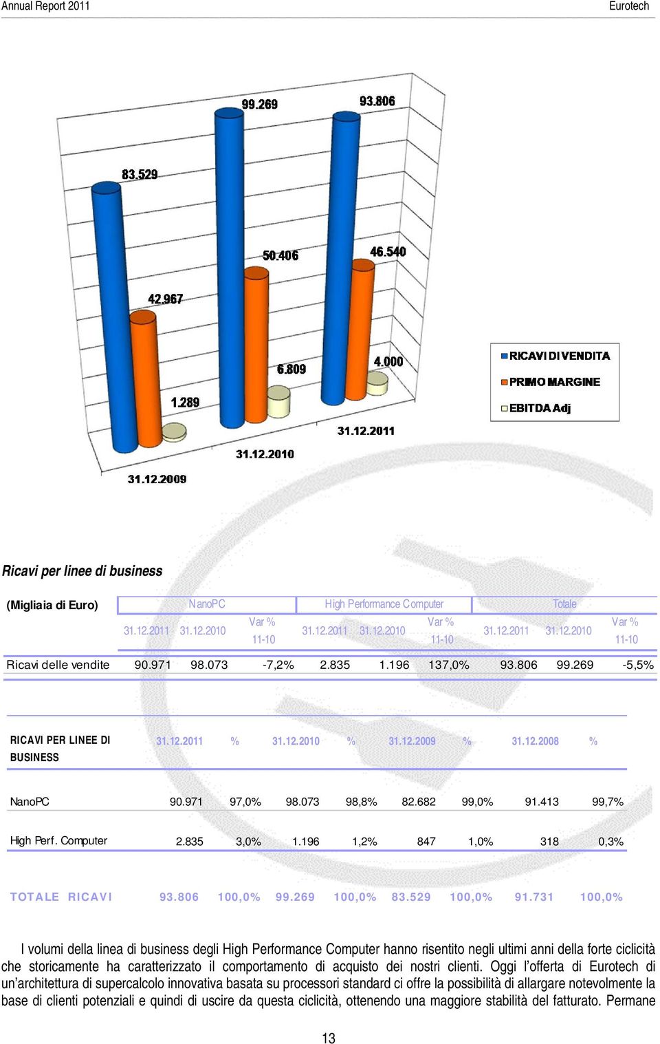 413 99,7% High Perf. Computer 2.835 3,0% 1.196 1,2% 847 1,0% 318 0,3% TOTALE RICAVI 93.806 100,0% 99.269 100,0% 83.529 100,0% 91.