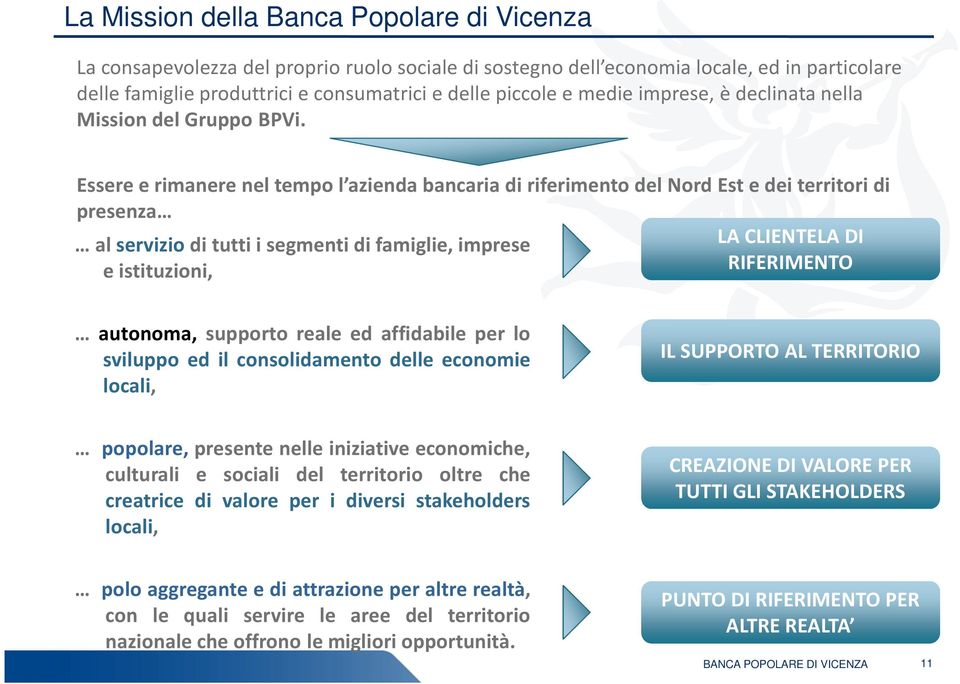 Essere e rimanere nel tempo l azienda bancaria di riferimento del Nord Est e dei territori di presenza alserviziodituttiisegmentidifamiglie,imprese LA CLIENTELA DI e istituzioni, RIFERIMENTO