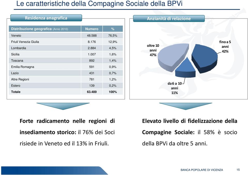 007 1,6% Toscana 892 1,4% Emilia Romagna 591 0,9% Lazio 431 0,7% oltre 10 anni 47% fino a 5 anni 42% Altre Regioni 781 1,2% Estero 139 0,2% Totale 63.