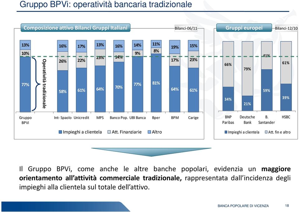 UBI Banca Bper BPM Carige BNP Paribas Deutsche Bank B. Santander HSBC Impieghi a clientela Att. Finanziarie Altro Impieghi a clientela Att.