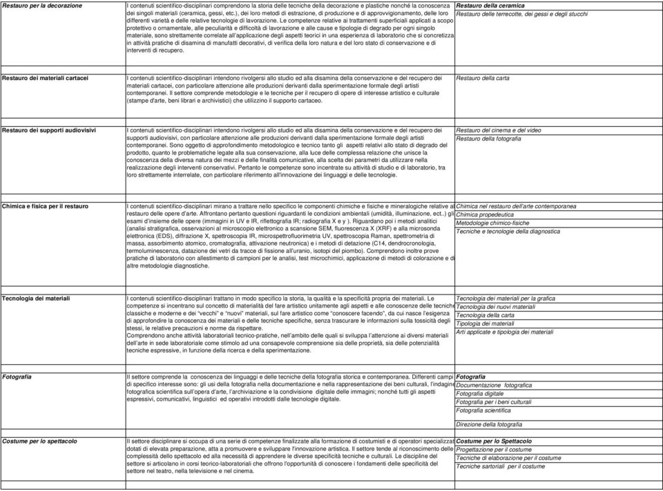 Le competenze relative ai trattamenti superficiali applicati a scopo protettivo o ornamentale, alle peculiarità e difficoltà di lavorazione e alle cause e tipologie di degrado per ogni singolo