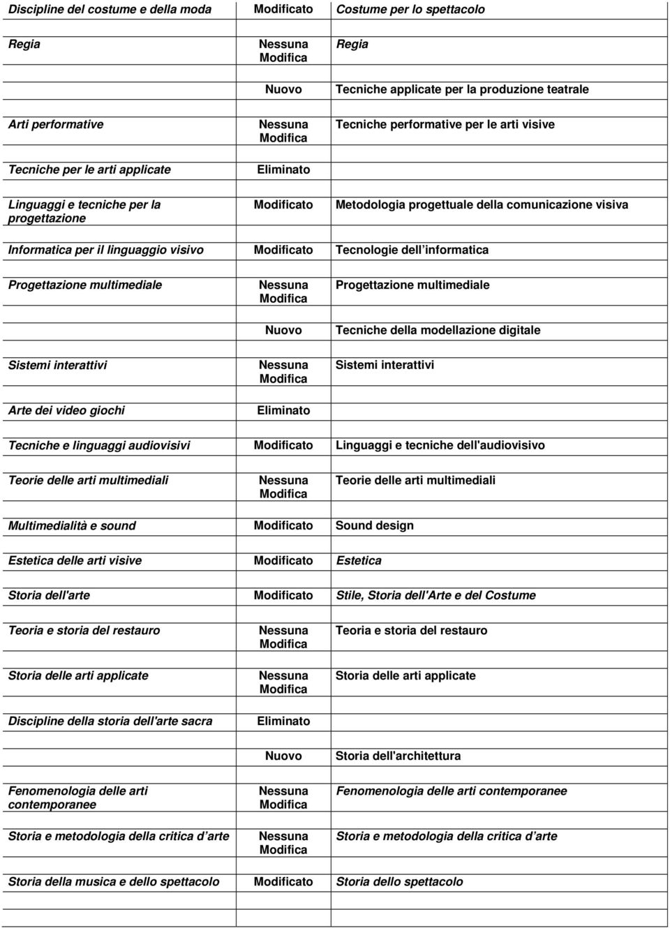 il linguaggio visivo Modificato Tecnologie dell informatica Progettazione multimediale Nessuna Modifica Nuovo Progettazione multimediale Tecniche della modellazione digitale Sistemi interattivi Arte