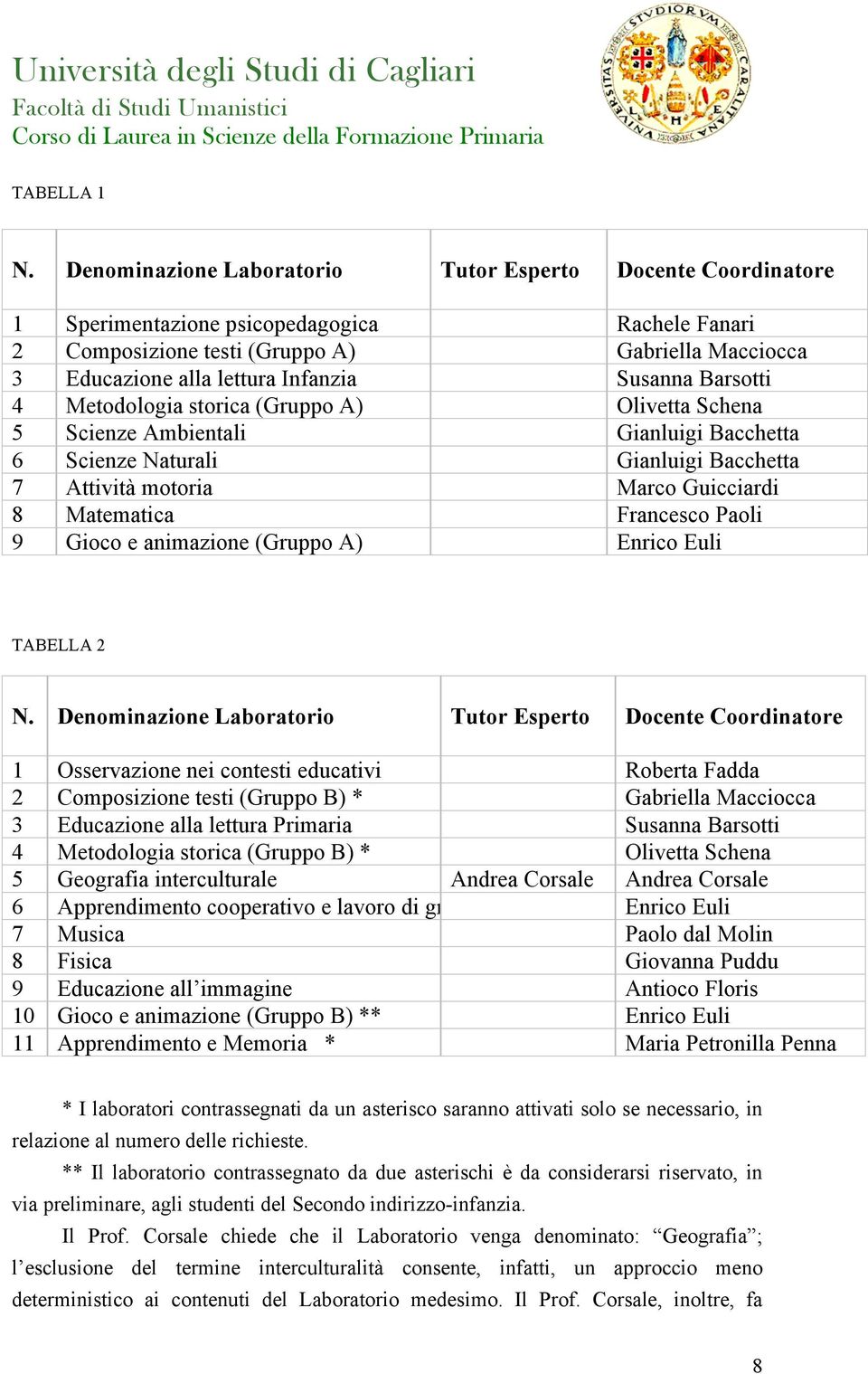 Susanna Barsotti 4 Metodologia storica (Gruppo A) Olivetta Schena 5 Scienze Ambientali Gianluigi Bacchetta 6 Scienze Naturali Gianluigi Bacchetta 7 Attività motoria Marco Guicciardi 8 Matematica