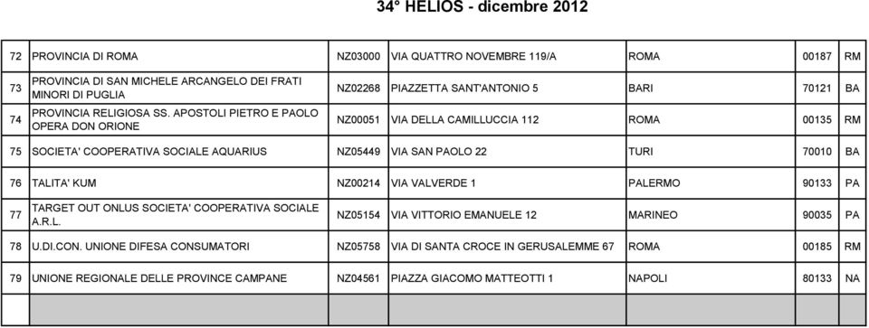 SAN PAOLO 22 TURI 70010 BA 76 TALITA' KUM NZ00214 VIA VALVERDE 1 PALERMO 90133 PA 77 TARGET OUT ONLUS SOCIETA' COOPERATIVA SOCIALE A.R.L. NZ05154 VIA VITTORIO EMANUELE 12 MARINEO 90035 PA 78 U.