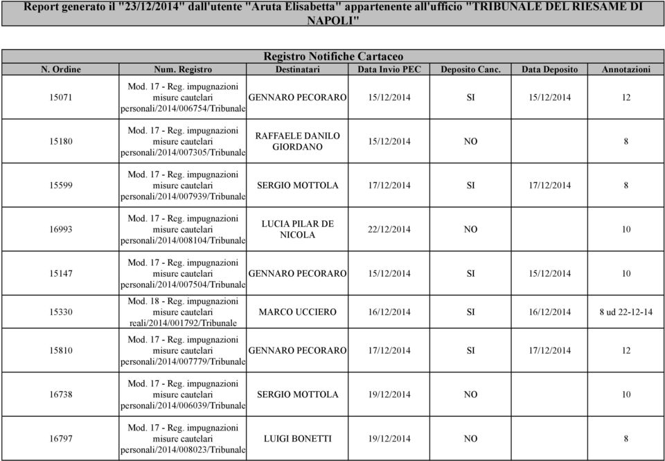 personali/2014/007939/tribunale SERGIO MOTTOLA 17/12/2014 SI 17/12/2014 8 16993 personali/2014/008104/tribunale LUCIA PILAR DE NICOLA 22/12/2014 NO 10 15147 15330 15810 GENNARO PECORARO 15/12/2014 SI