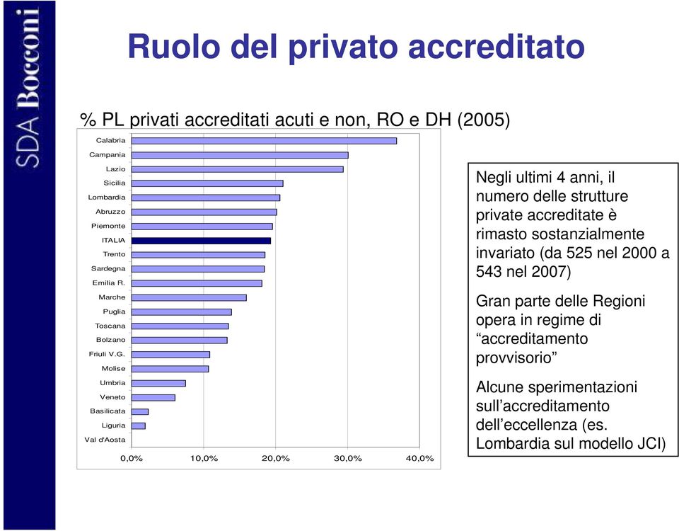 Molise Umbria Veneto Basilicata Liguria Val d'aosta 0,0% 10,0% 20,0% 30,0% 40,0% Negli ultimi 4 anni, il numero delle strutture private accreditate