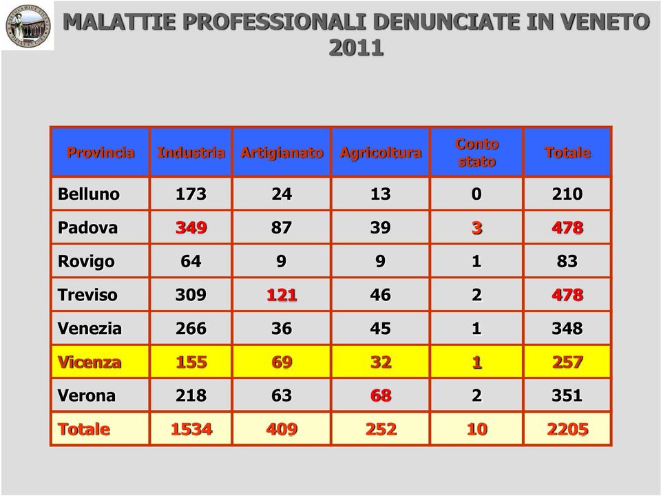 349 87 39 3 478 Rovigo 64 9 9 1 83 Treviso 309 121 46 2 478 Venezia 266 36