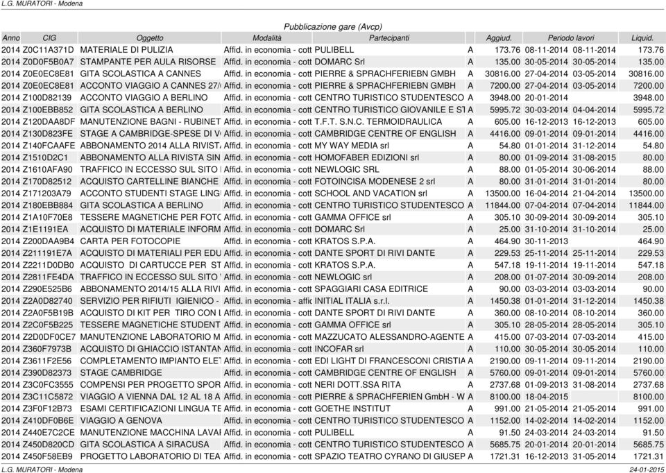 00 27-04-2014 03-05-2014 30816.00 2014 Z0E0EC8E81 ACCONTO VIAGGIO A CANNES 27/04/2014 Affid. in 03/05/2014 economia - cottimo PIERRE fiduciario & SPRACHFERIEBN GMBH A 7200.