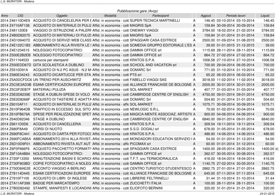 DA in economia 18.02.14 A - 21.02.14 cottimo ONEWAY fiduciario VIAGGI A 3784.00 18-02-2014 21-02-2014 3784.00 2014 Z4B0D82075 ACQUISTO DI MATERIALI DI PULIZIAAffid.