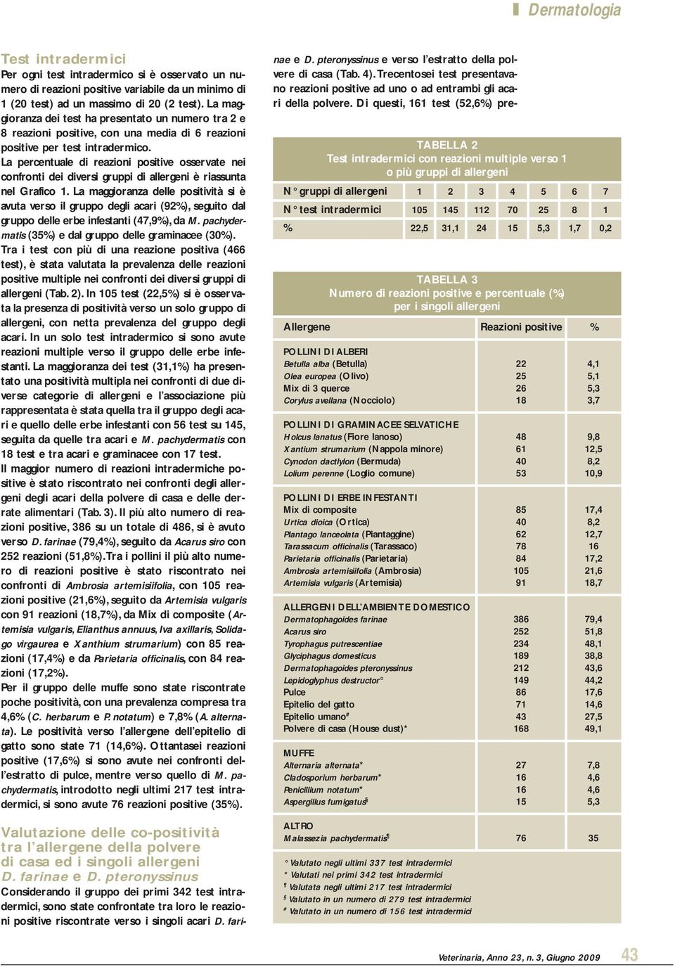 La percentuale di reazioni positive osservate nei confronti dei diversi gruppi di allergeni è riassunta nel Grafico 1.