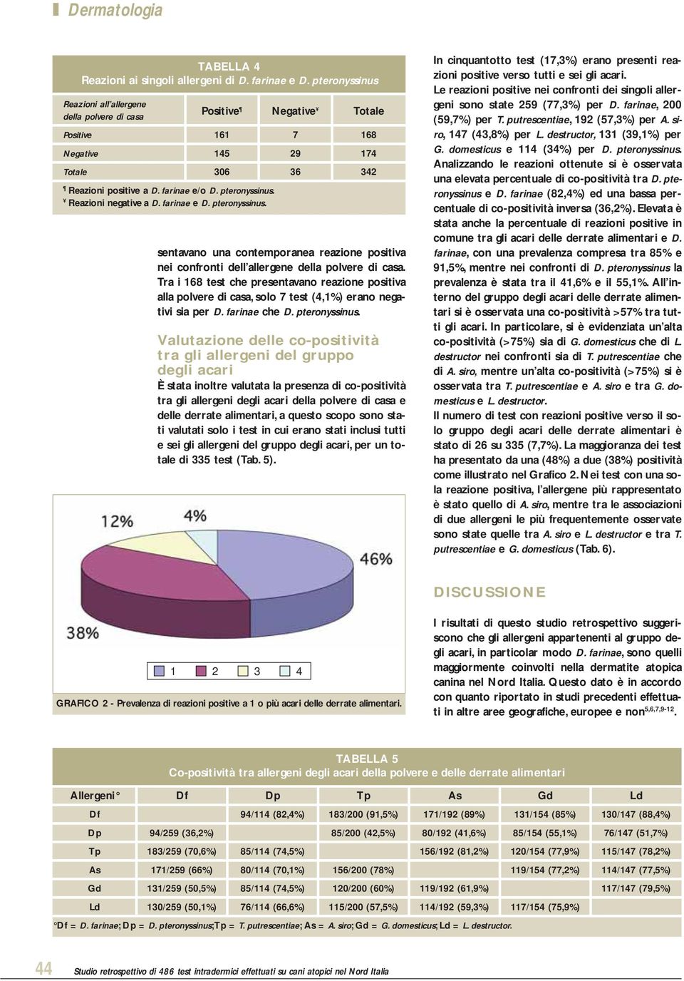 Reazioni negative a D. farinae e D. pteronyssinus. sentavano una contemporanea reazione positiva nei confronti dell allergene della polvere di casa.