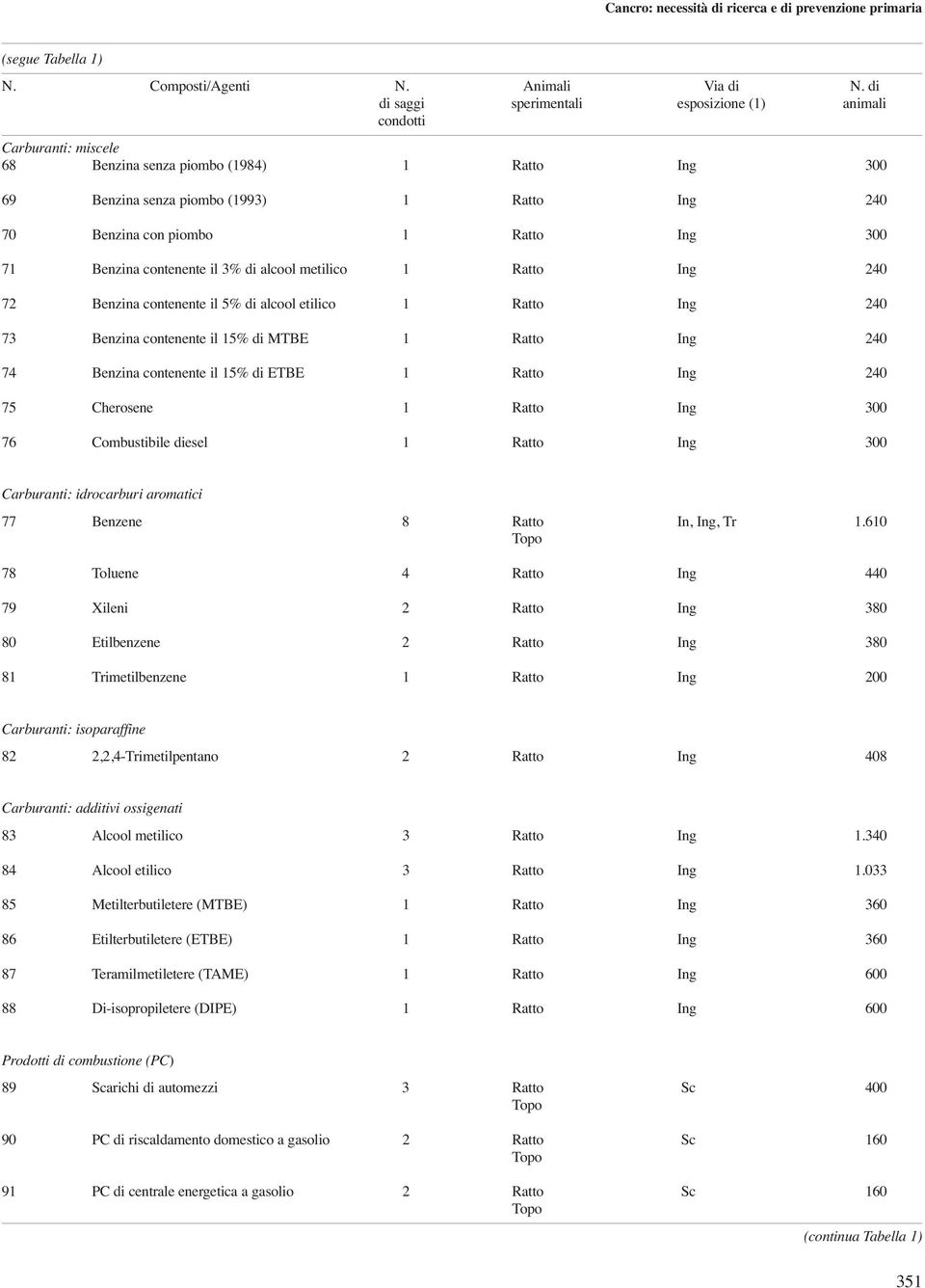 Ratto Ing 300 71 Benzina contenente il 3% di alcool metilico 1 Ratto Ing 240 72 Benzina contenente il 5% di alcool etilico 1 Ratto Ing 240 73 Benzina contenente il 15% di MTBE 1 Ratto Ing 240 74