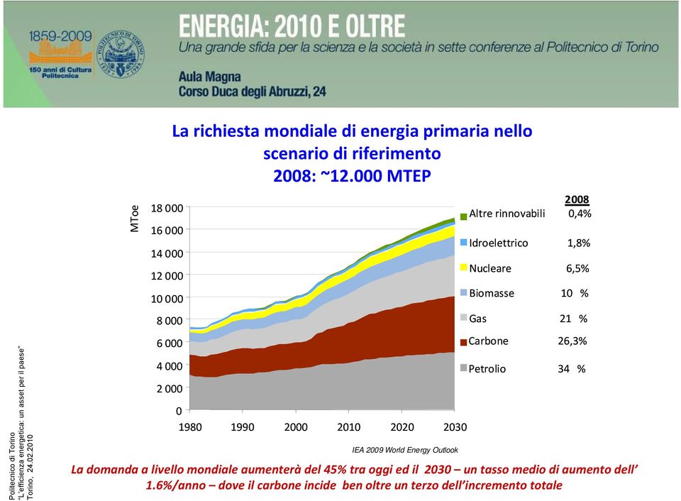 000 MTEP 0 1980 1990 2000 2010 2020 2030 IEA 2009 World Energy Outlook 2008 Altre rinnovabili 0,4% Idroelettrico 1,8%