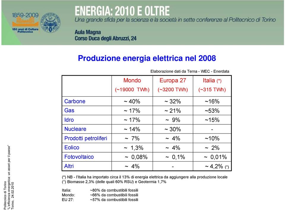 produzione locale ( ) Biomasse 2,3% (delle quali 60% RSU) e Geotermia 1,7% Italia: Mondo: EU 27: ~ 40% ~ 17% ~ 17% ~ 14% ~ 7% ~ 1,3% ~ 0,08% ~ 4% ~80% da