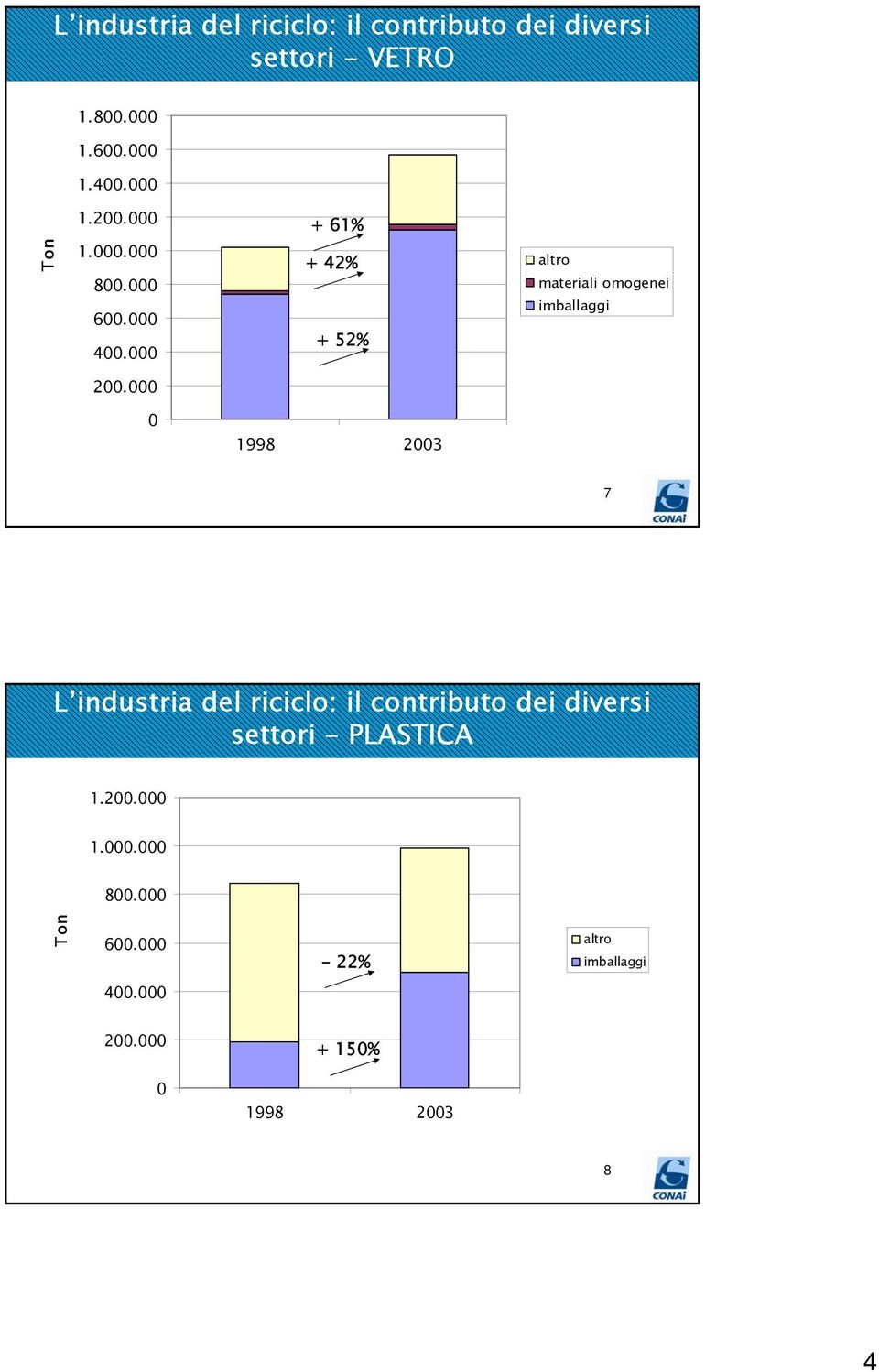 000 + 61% + 42% + 52% altro materiali omogenei imballaggi 200.