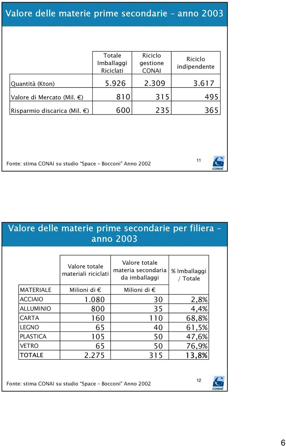 ) 600 235 365 Fonte: stima CONAI su studio Space Bocconi Anno 2002 11 Valore delle materie prime secondarie per filiera anno 2003 Valore totale materiali riciclati Valore