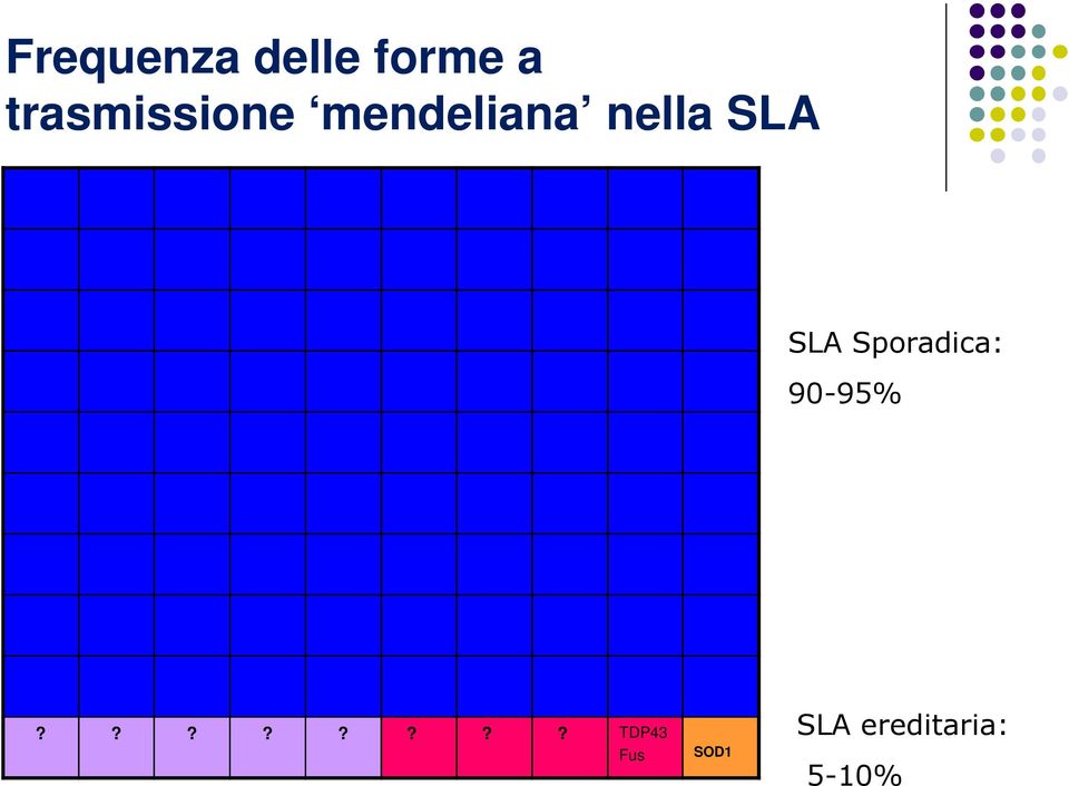 SLA SLA Sporadica: 90-95%?