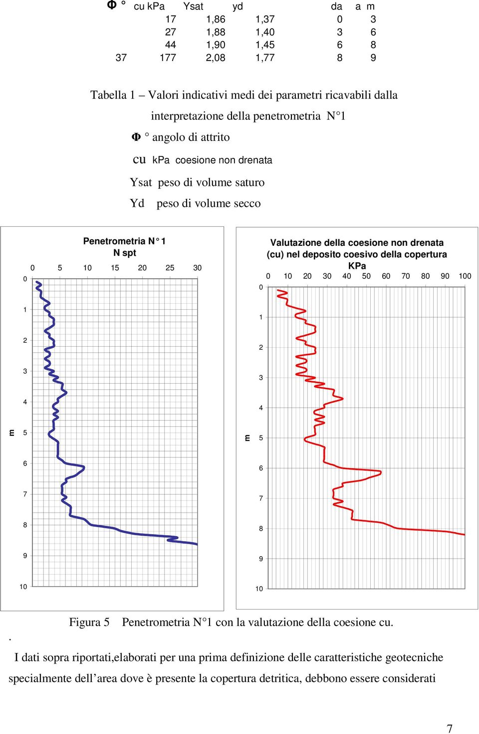 coesione non drenata (cu) nel deposito coesivo della copertura KPa 0 10 20 30 40 50 60 70 80 90 100 1 1 2 2 3 3 4 4 m 5 m 5 6 6 7 7 8 8 9 9 10 10 Figura 5 Penetrometria N 1 con la