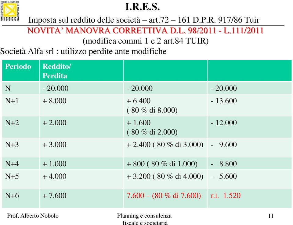 000 + 6.400 ( 80 % di 8.000) N+2 + 2.000 + 1.600 ( 80 % di 2.000) - 13.600-12.000 N+3 + 3.000 + 2.400 ( 80 % di 3.