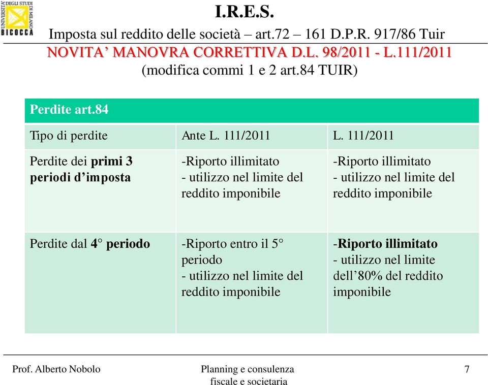 111/2011 Perdite dei primi 3 periodi d imposta -Riporto illimitato - utilizzo nel limite del reddito imponibile -Riporto