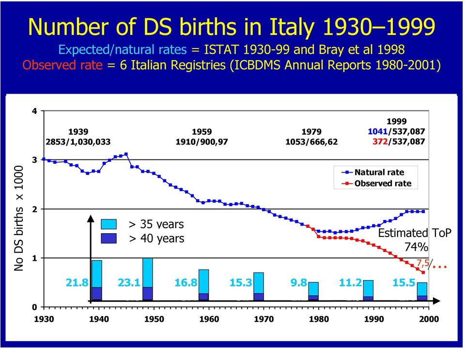 1999 1041/537,087 372/537,087 3 No DS births x 1000 2 1 > 35 years > 40 years Natural rate Observed rate