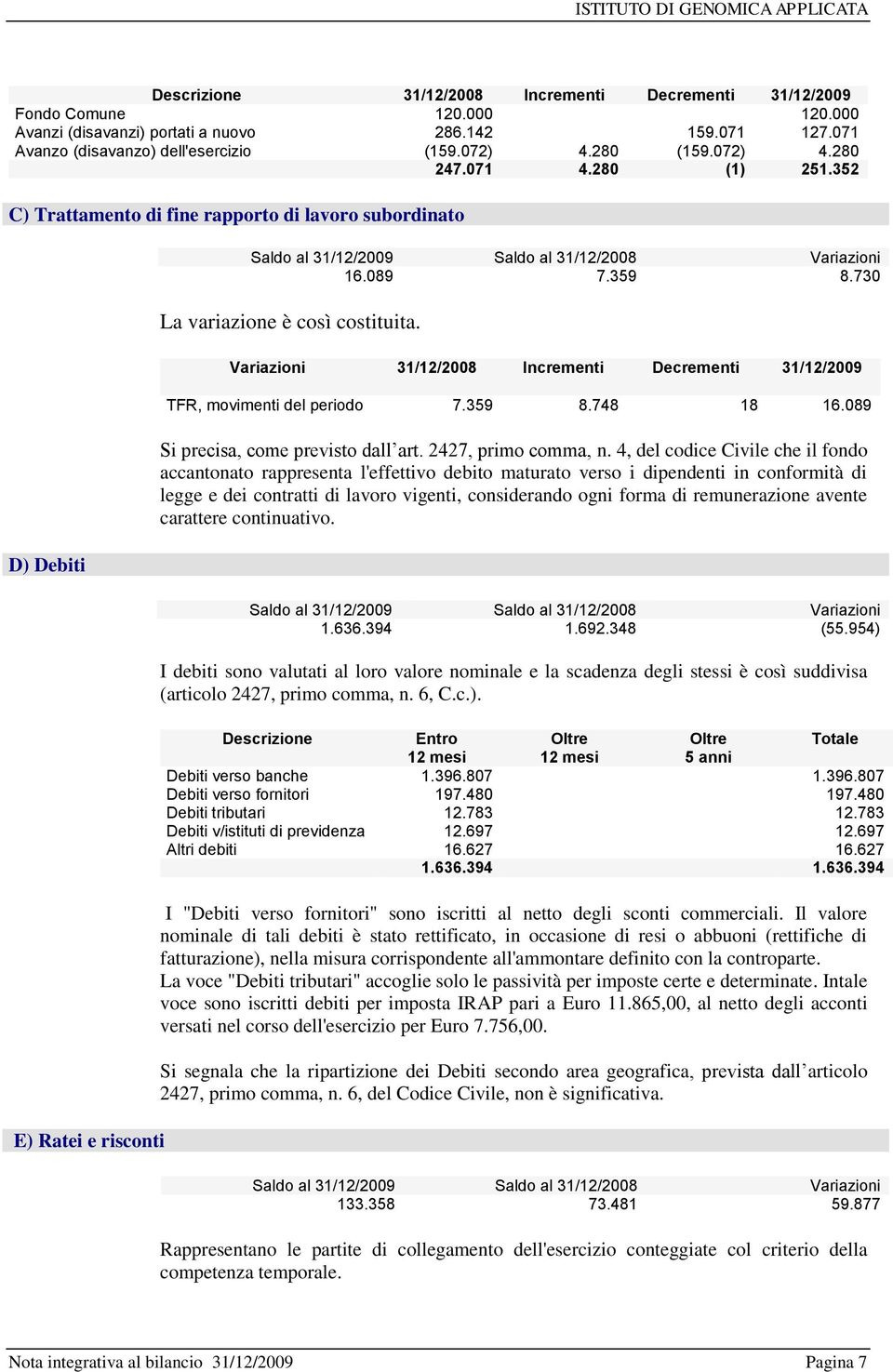 Variazioni 31/12/2008 Incrementi Decrementi 31/12/2009 TFR, movimenti del periodo 7.359 8.748 18 16.089 Si precisa, come previsto dall art. 2427, primo comma, n.