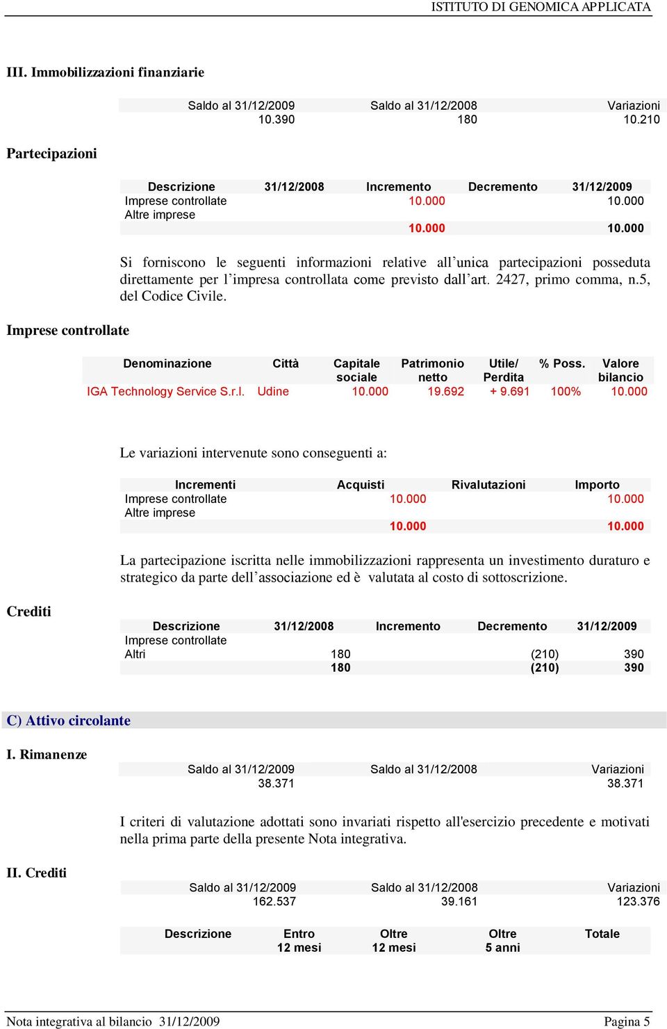 Denominazione Città Capitale sociale Patrimonio netto Utile/ Perdita % Poss. Valore bilancio IGA Technology Service S.r.l. Udine 10.000 19.692 + 9.691 100% 10.