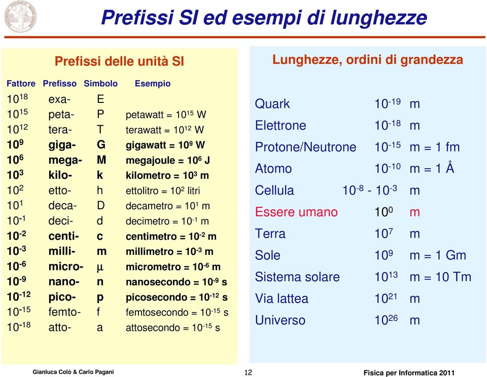 10-3 milli- m millimetro = 10-3 m 10-6 micro- µ micrometro = 10-6 m 10-9 nano- n nanosecondo = 10-9 s 10-12 pico- p picosecondo = 10-12 s 10-15 femto- f femtosecondo = 10-15 s 10-18 atto- a