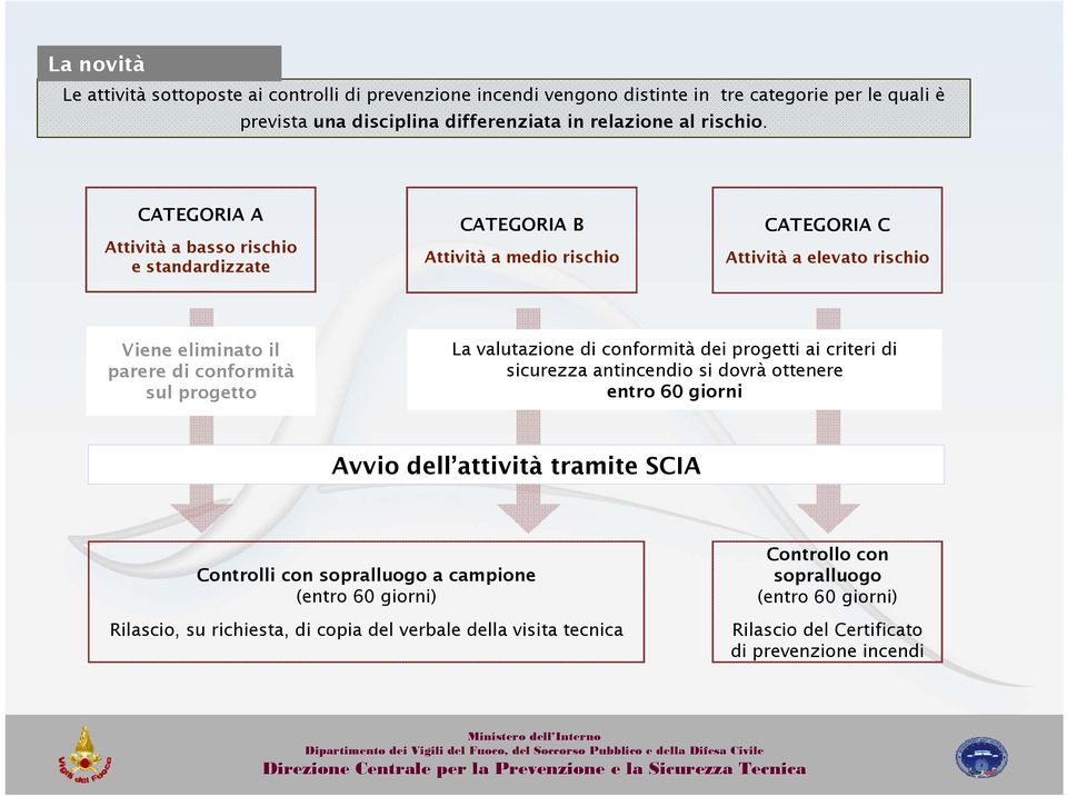 progetto La valutazione di conformità dei progetti ai criteri di sicurezza antincendio si dovrà ottenere entro 60 giorni Avvio dell attività tramite SCIA Controlli con sopralluogo