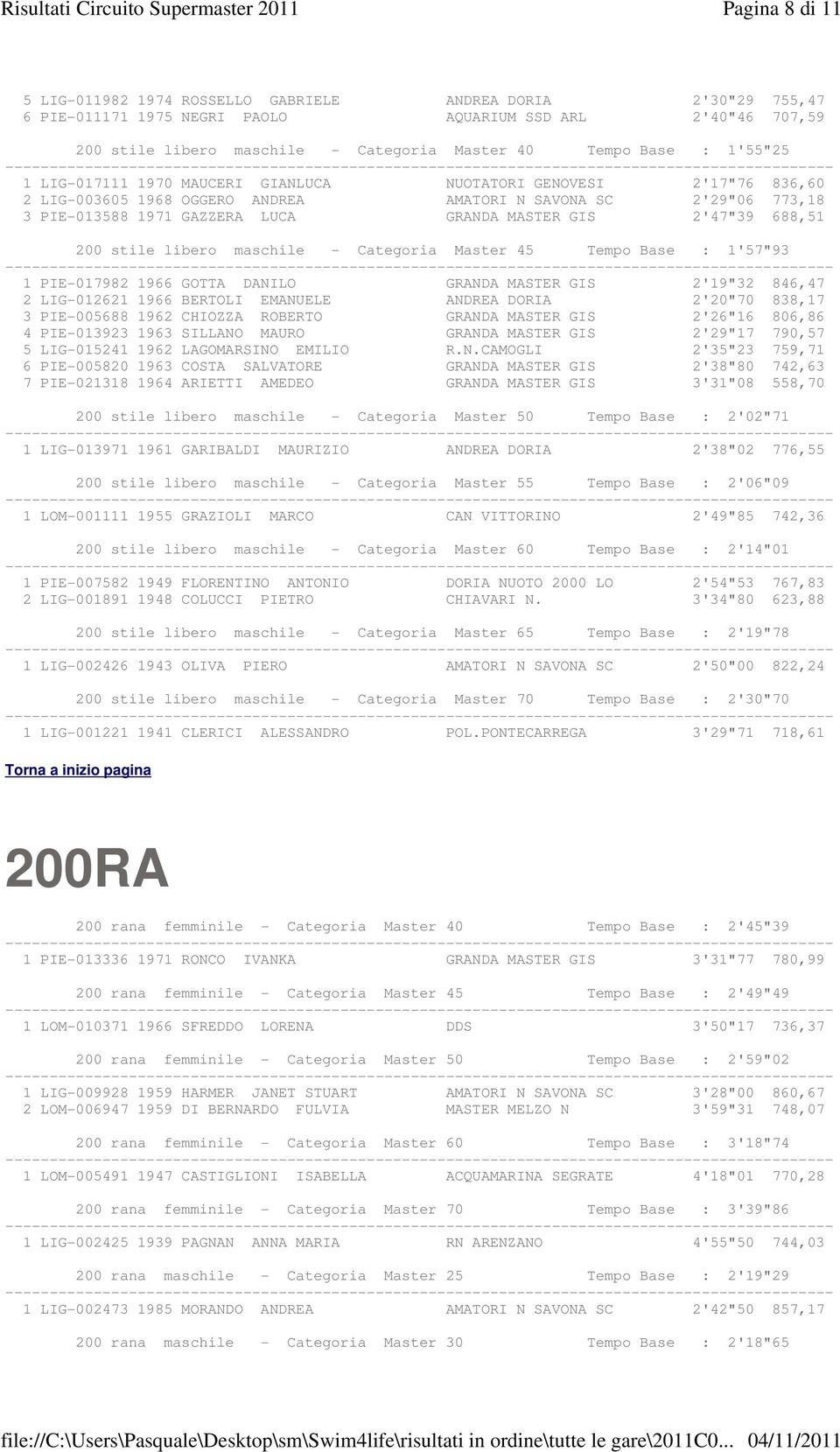 2'47"39 688,51 200 stile libero maschile - Categoria Master 45 Tempo Base : 1'57"93 1 PIE-017982 1966 GOTTA DANILO GRANDA MASTER GIS 2'19"32 846,47 2 LIG-012621 1966 BERTOLI EMANUELE ANDREA DORIA