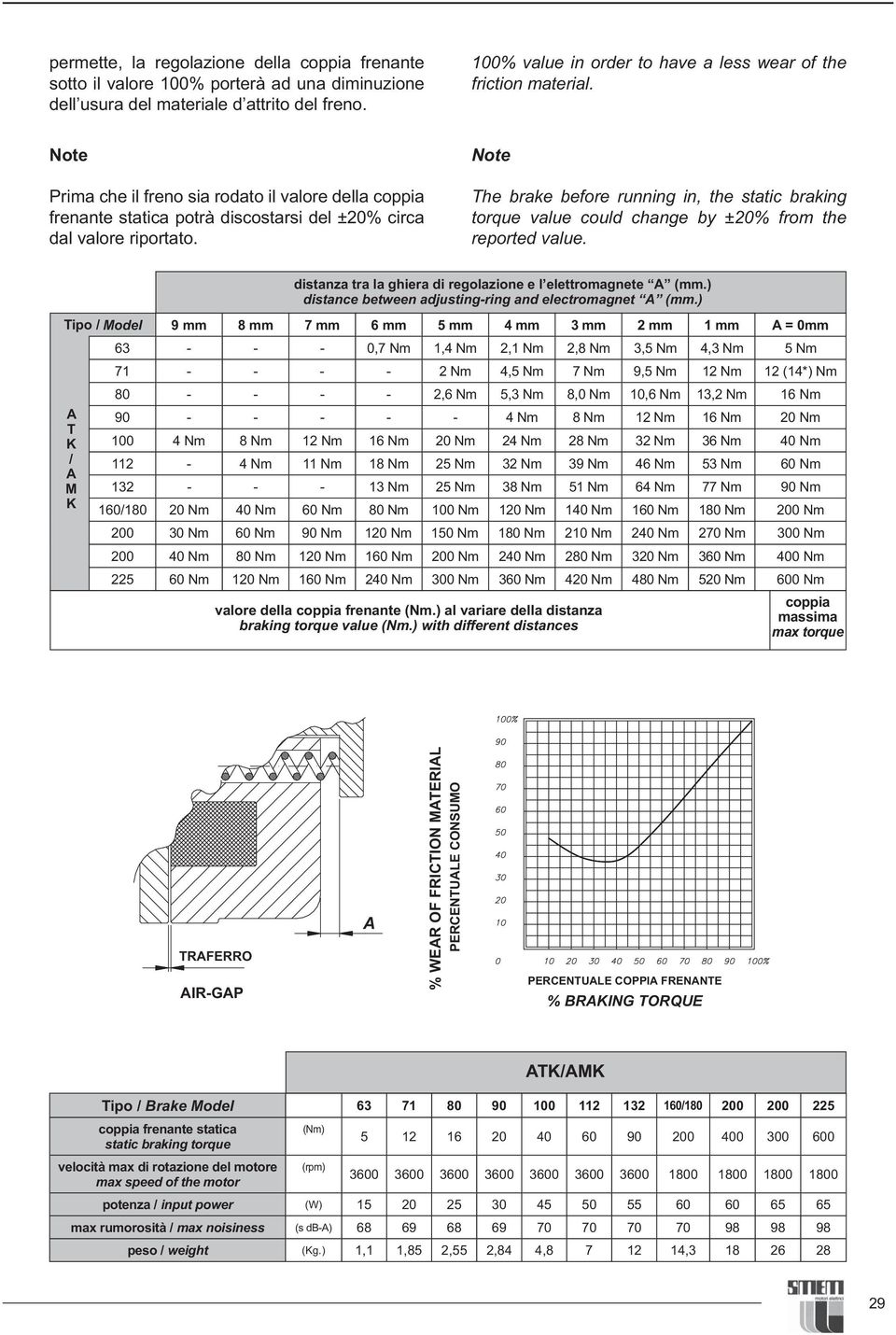 Note The brake before running in, the static braking torque value could change by ±20% from the reported value. distanza tra la ghiera di regolazione e l elettromagnete A (mm.