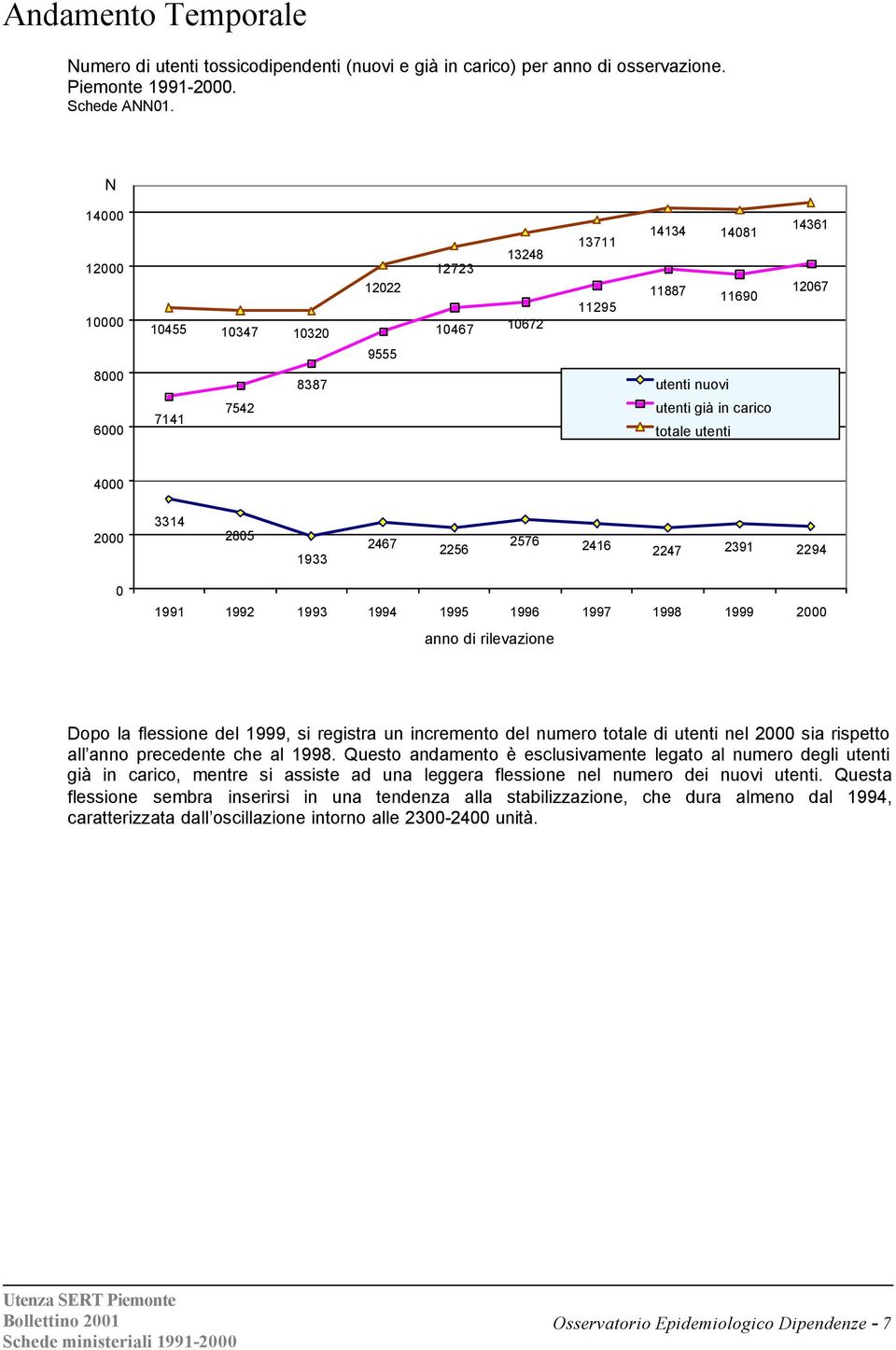 2000 3314 2805 1933 2467 2256 2576 2416 2247 2391 2294 0 1991 1992 1993 1994 1995 1996 1997 1998 1999 2000 anno di rilevazione Dopo la flessione del 1999, si registra un incremento del numero totale