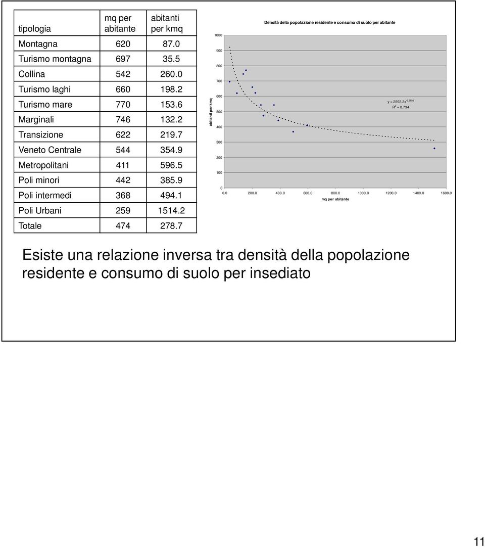 2 Totale 474 278.7 abitanti per kmq Densità della popolazione residente e consumo di suolo per abitante 1000 900 800 700 600 y = 2593.3x -0.2892 R 2 = 0.