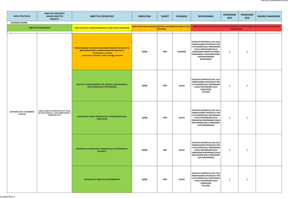 MISURAZIONE E VALUTAZIONE DELLA PERFORMANCE SI/NO 100% LUGLIO CORRUZIONE STALLONE ADEGUAMENTO NORMATIVO IN TEMA DI TRASPARENZA, ANTICORRUZIONE E PERFORMANCE ADOZIONE DEL PIANO TRIENNALE PER LA
