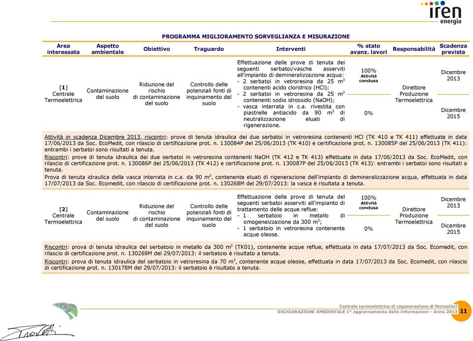 prove di tenuta dei seguenti serbatoi/vasche asserviti all impianto di demineralizzazione acqua: - 2 serbatoi in vetroresina da 25 m 3 contenenti acido cloridrico (HCl); - 2 serbatoi in vetroresina