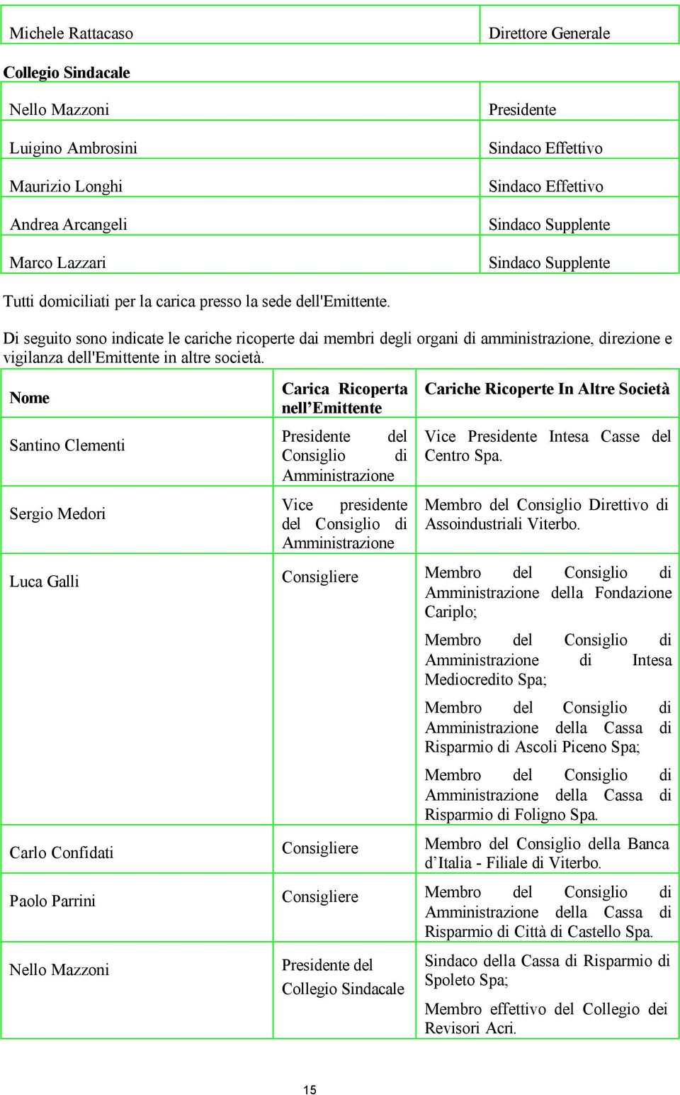 Di seguito sono indicate le cariche ricoperte dai membri degli organi di amministrazione, direzione e vigilanza dell'emittente in altre società.